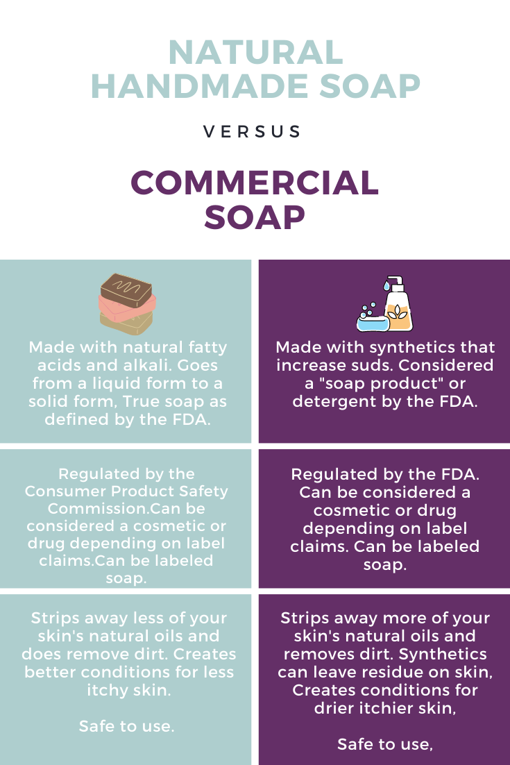 natural handmade soap infographic
